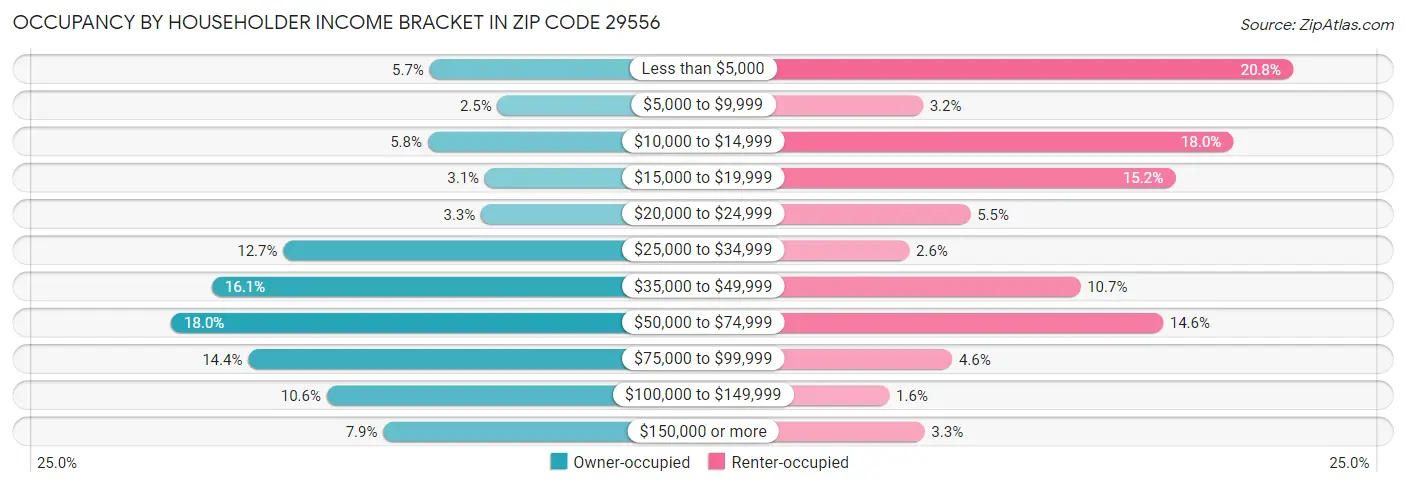 Occupancy by Householder Income Bracket in Zip Code 29556