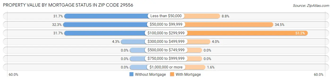 Property Value by Mortgage Status in Zip Code 29556