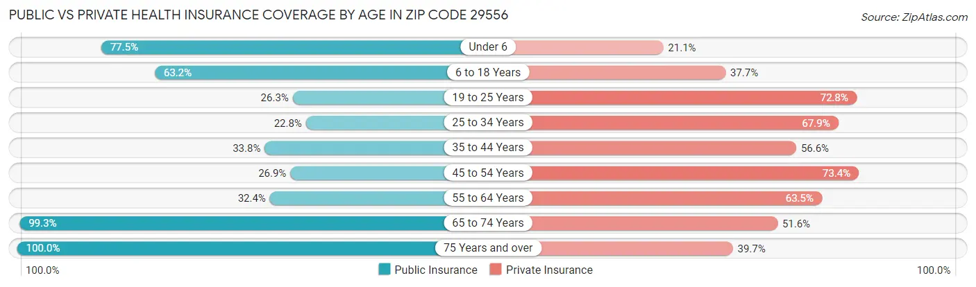 Public vs Private Health Insurance Coverage by Age in Zip Code 29556