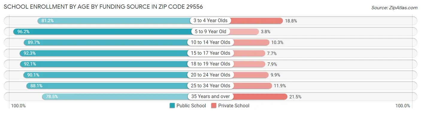 School Enrollment by Age by Funding Source in Zip Code 29556