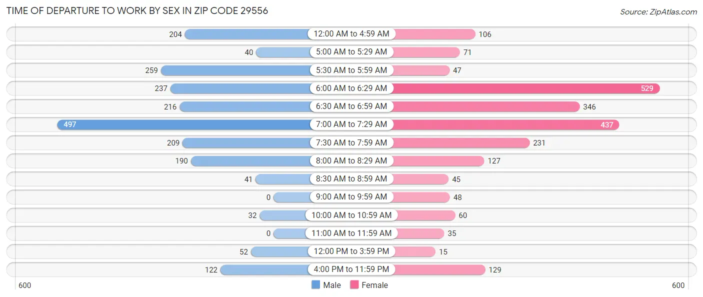 Time of Departure to Work by Sex in Zip Code 29556