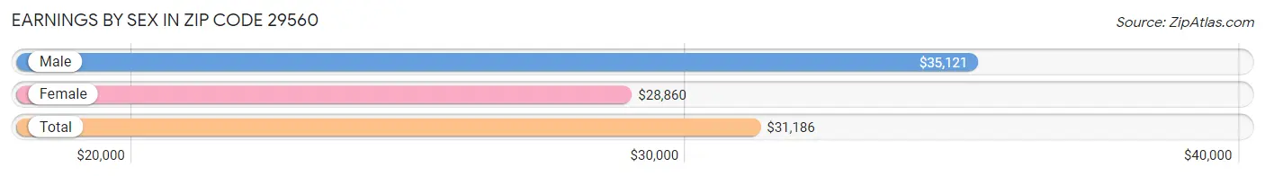 Earnings by Sex in Zip Code 29560