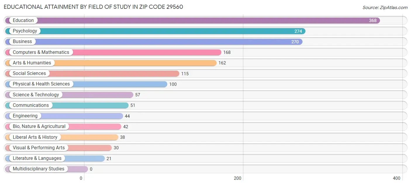 Educational Attainment by Field of Study in Zip Code 29560
