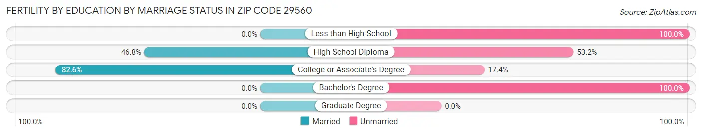 Female Fertility by Education by Marriage Status in Zip Code 29560