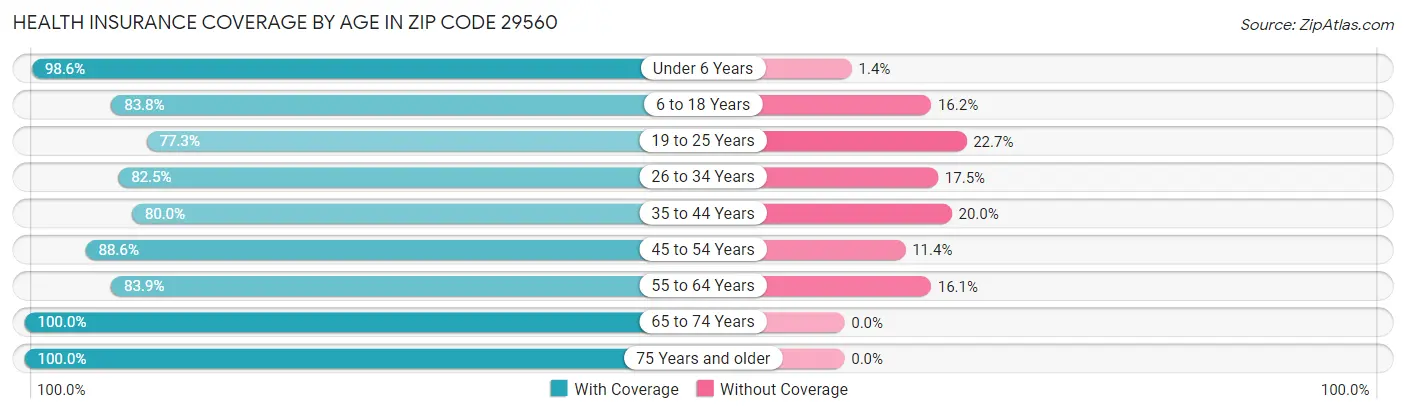 Health Insurance Coverage by Age in Zip Code 29560