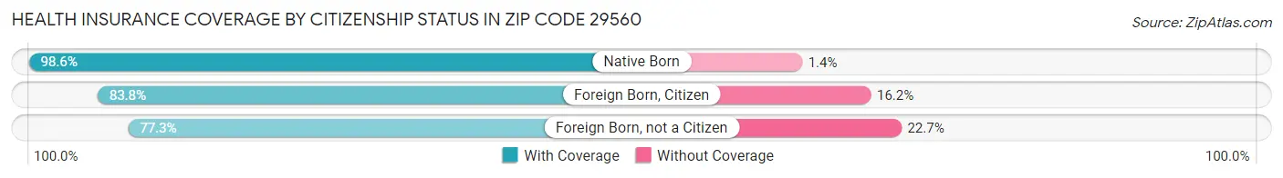 Health Insurance Coverage by Citizenship Status in Zip Code 29560