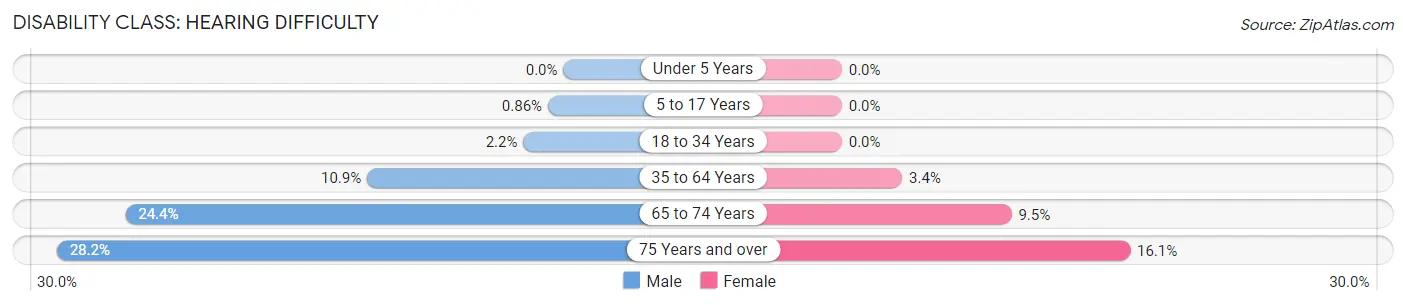 Disability in Zip Code 29560: <span>Hearing Difficulty</span>