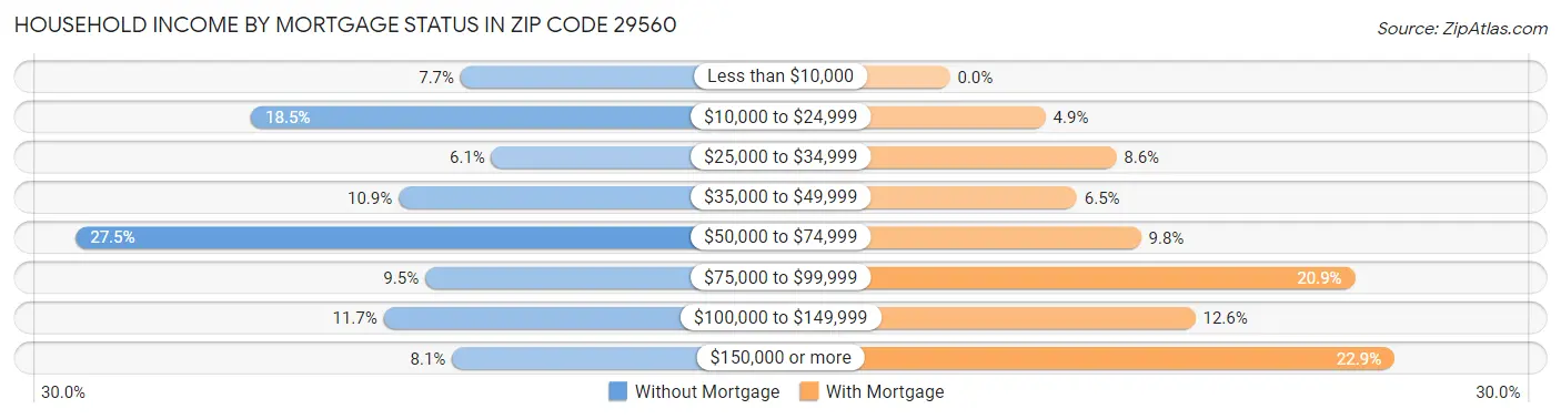 Household Income by Mortgage Status in Zip Code 29560