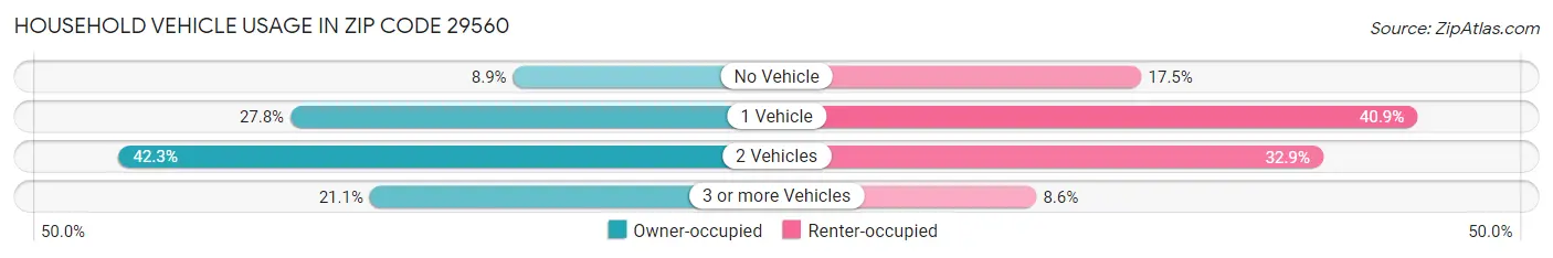 Household Vehicle Usage in Zip Code 29560