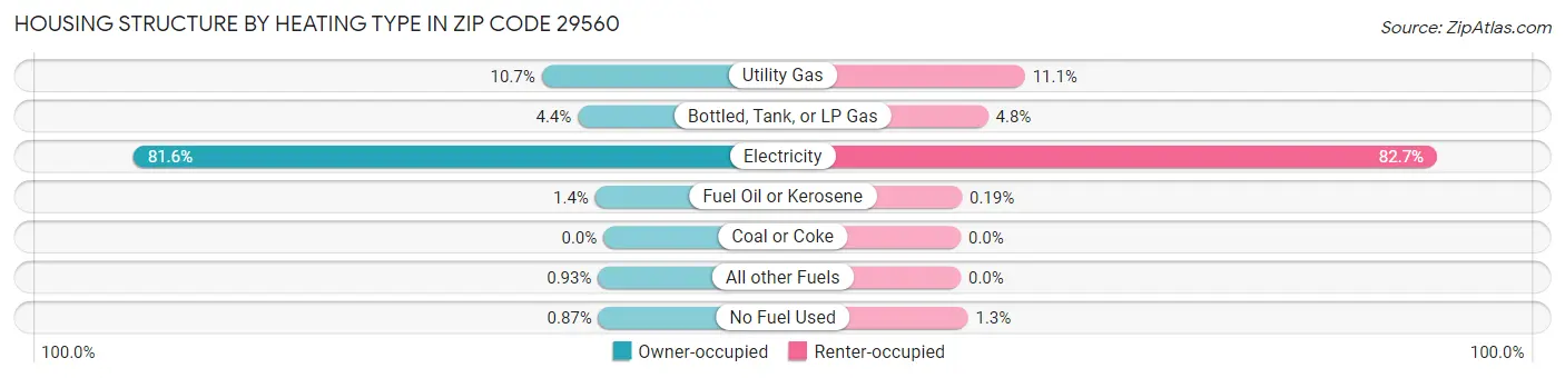 Housing Structure by Heating Type in Zip Code 29560