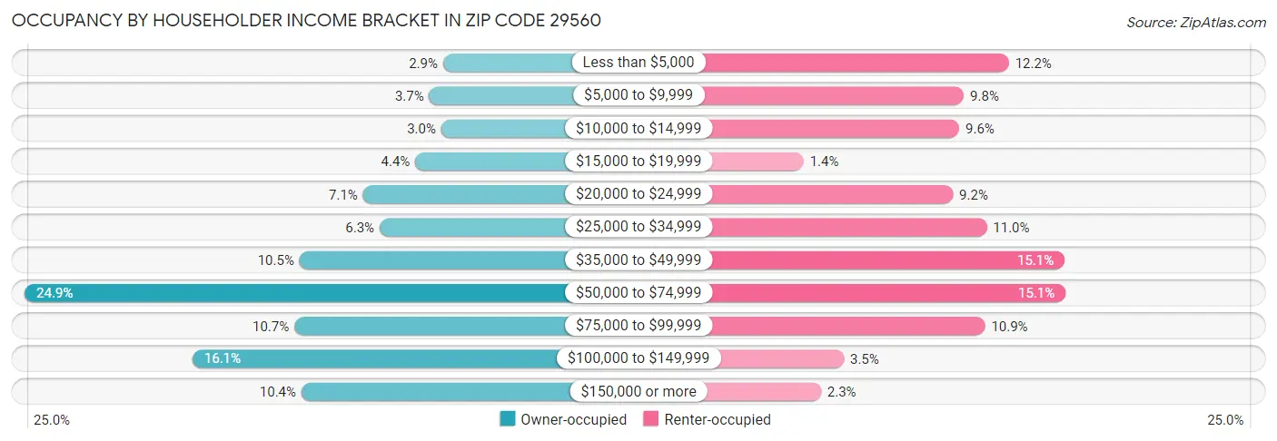 Occupancy by Householder Income Bracket in Zip Code 29560