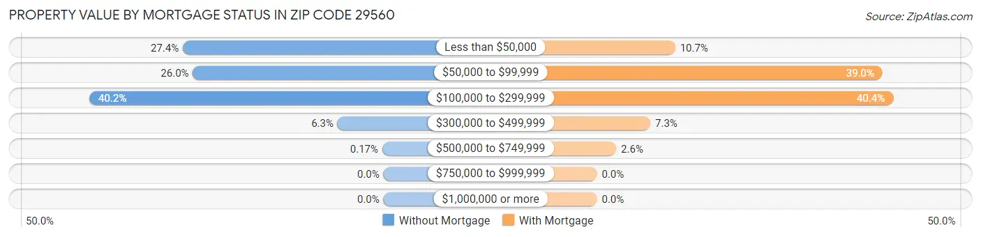 Property Value by Mortgage Status in Zip Code 29560
