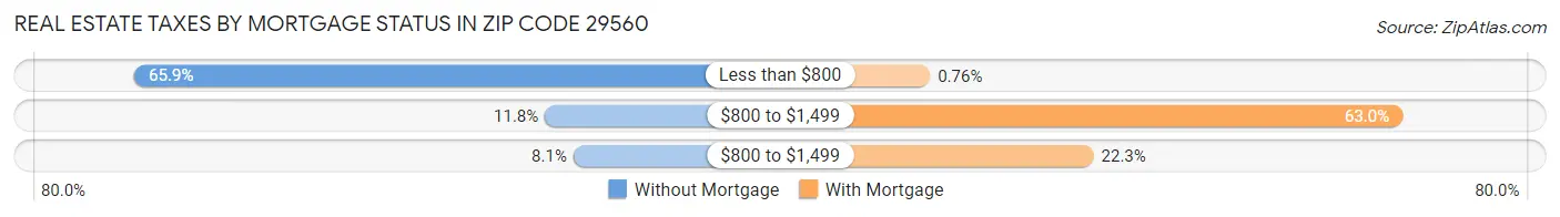 Real Estate Taxes by Mortgage Status in Zip Code 29560