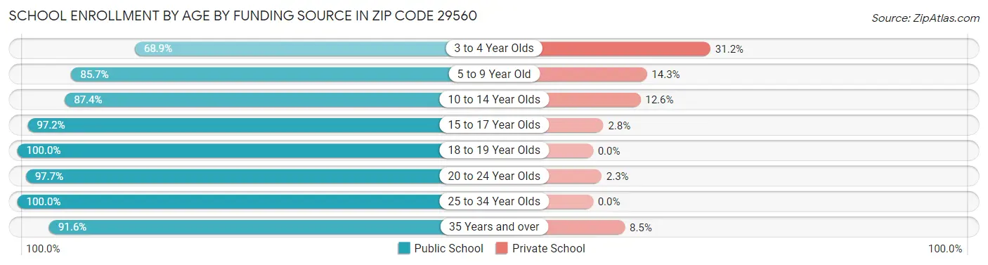School Enrollment by Age by Funding Source in Zip Code 29560
