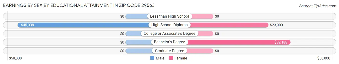 Earnings by Sex by Educational Attainment in Zip Code 29563
