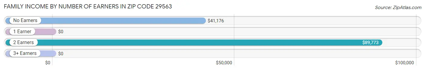 Family Income by Number of Earners in Zip Code 29563