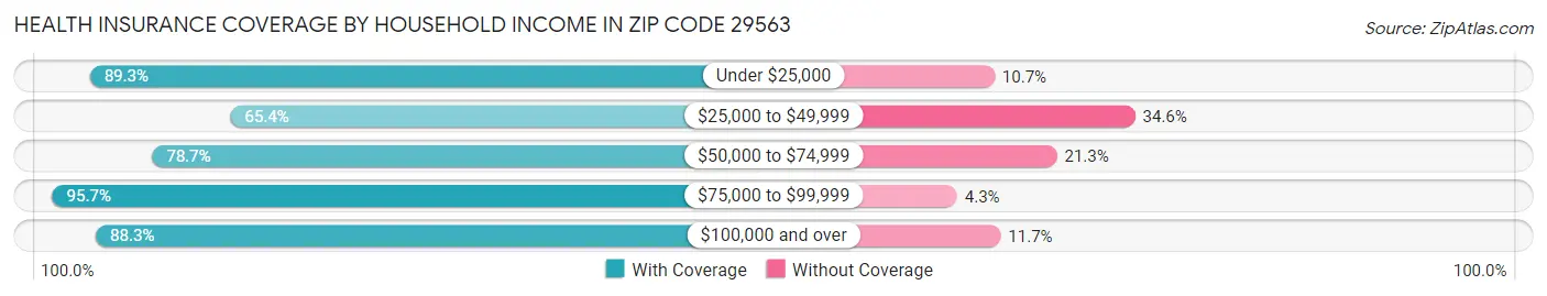 Health Insurance Coverage by Household Income in Zip Code 29563