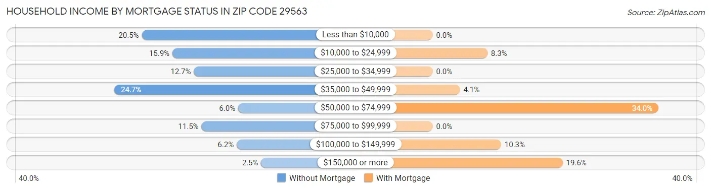 Household Income by Mortgage Status in Zip Code 29563