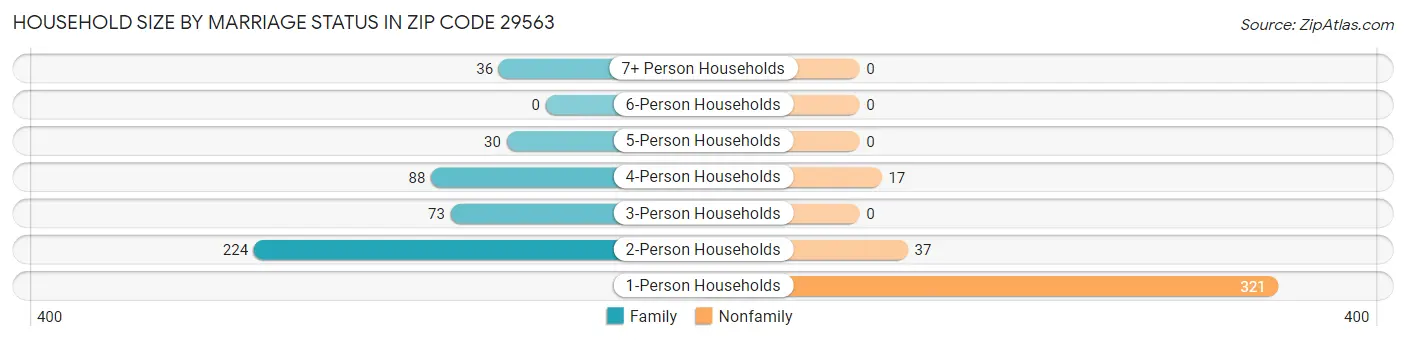 Household Size by Marriage Status in Zip Code 29563