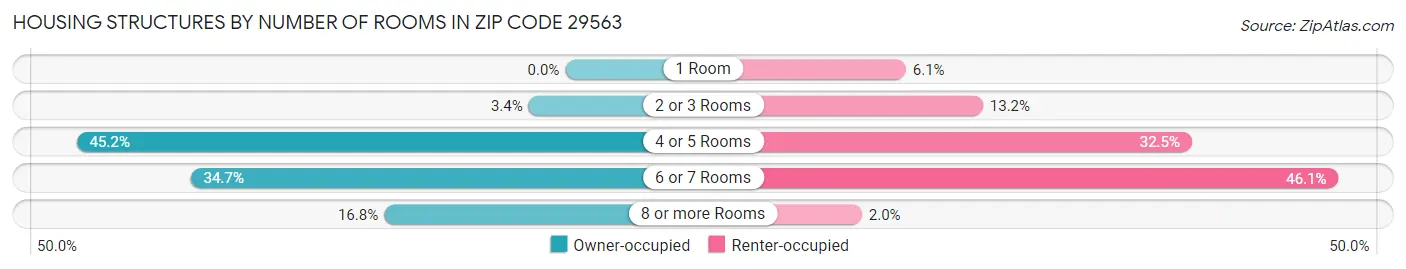 Housing Structures by Number of Rooms in Zip Code 29563
