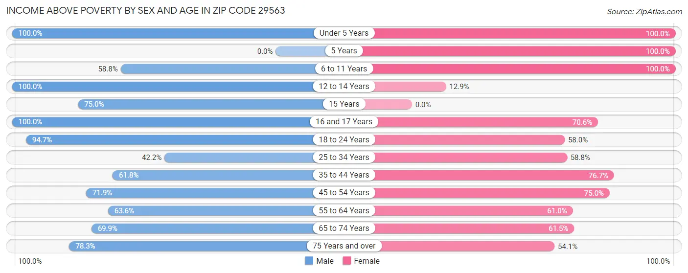 Income Above Poverty by Sex and Age in Zip Code 29563