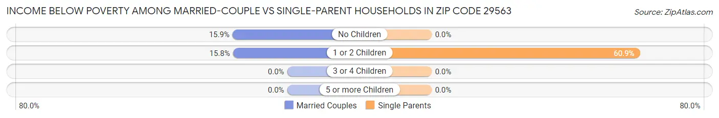 Income Below Poverty Among Married-Couple vs Single-Parent Households in Zip Code 29563