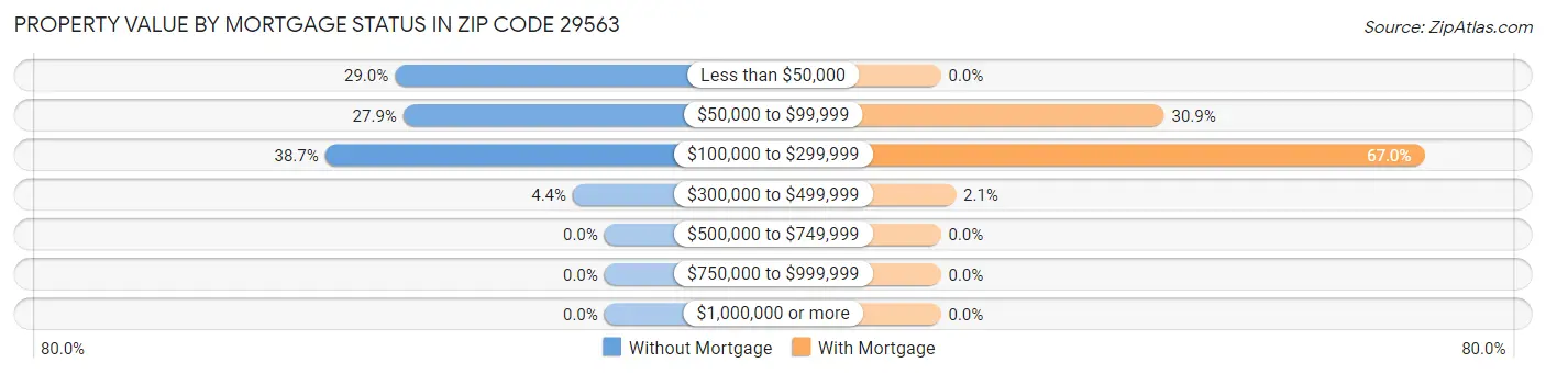Property Value by Mortgage Status in Zip Code 29563
