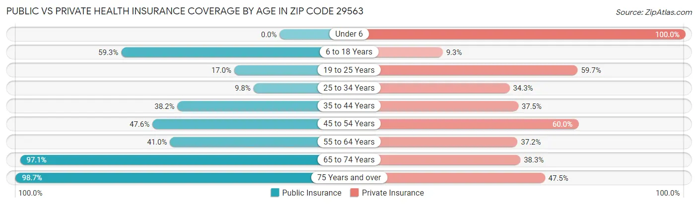 Public vs Private Health Insurance Coverage by Age in Zip Code 29563