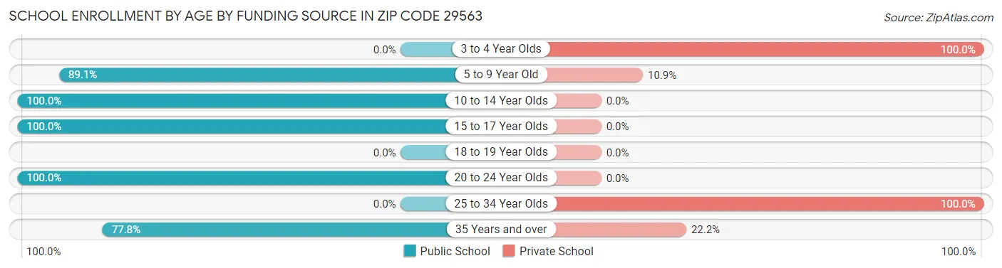 School Enrollment by Age by Funding Source in Zip Code 29563