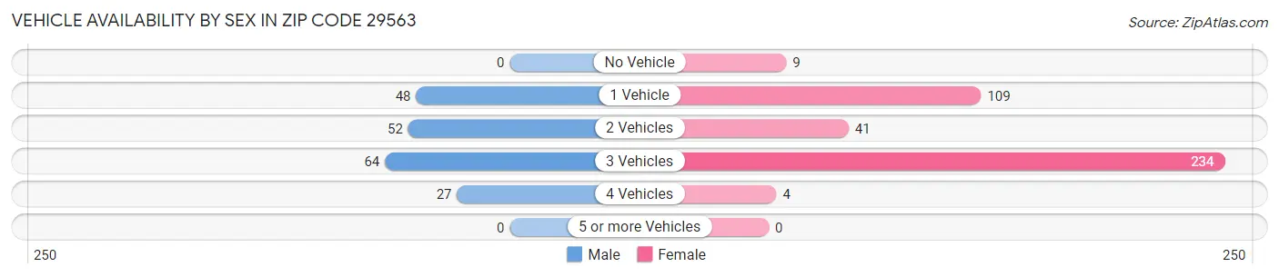 Vehicle Availability by Sex in Zip Code 29563