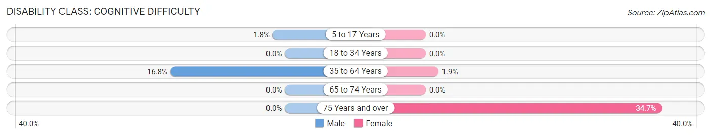 Disability in Zip Code 29564: <span>Cognitive Difficulty</span>