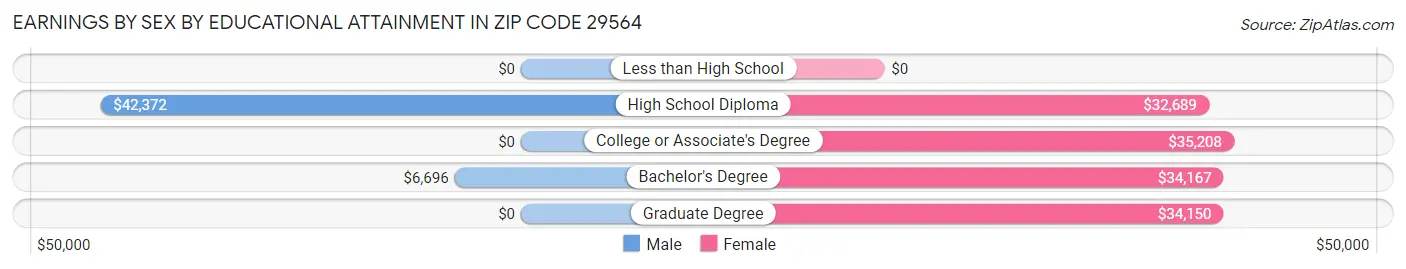 Earnings by Sex by Educational Attainment in Zip Code 29564