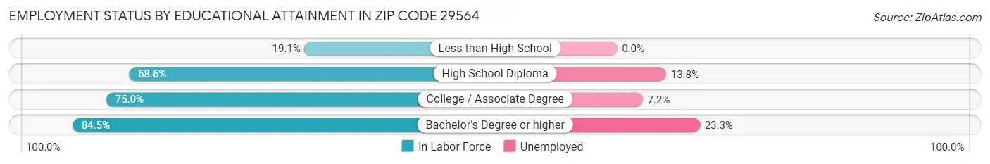 Employment Status by Educational Attainment in Zip Code 29564