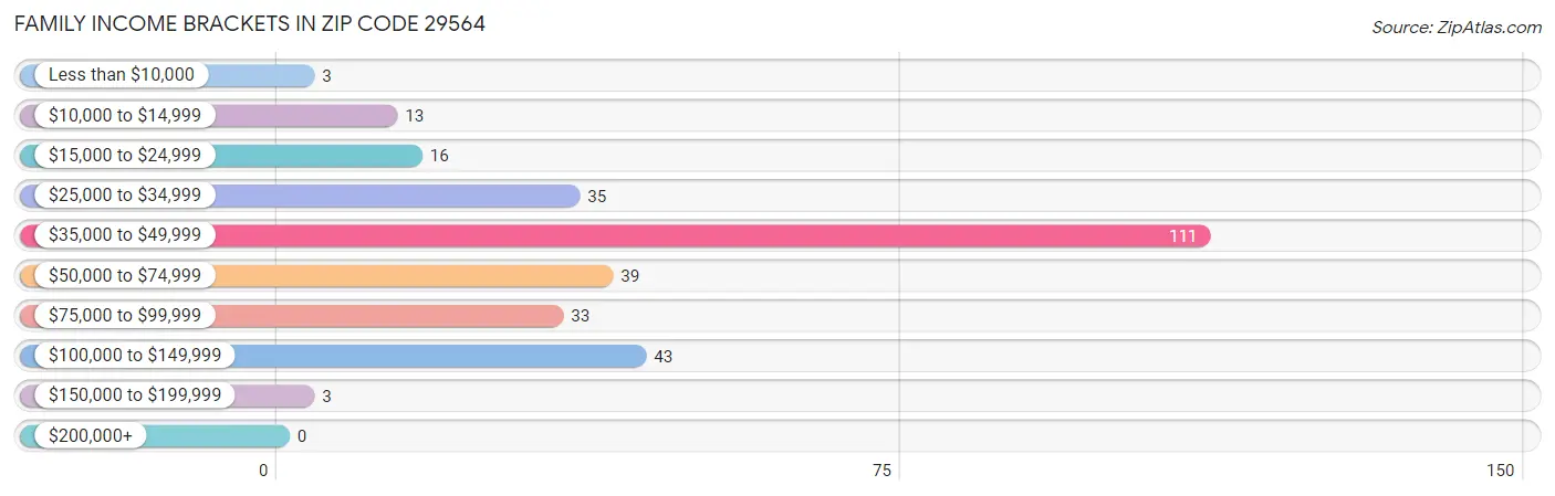 Family Income Brackets in Zip Code 29564