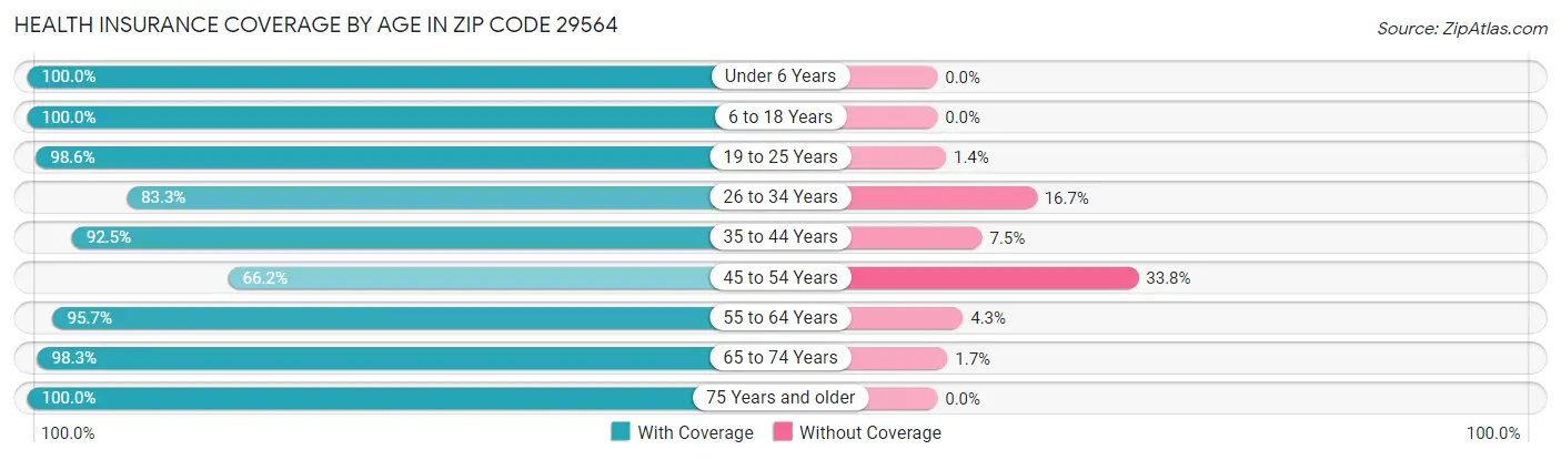 Health Insurance Coverage by Age in Zip Code 29564