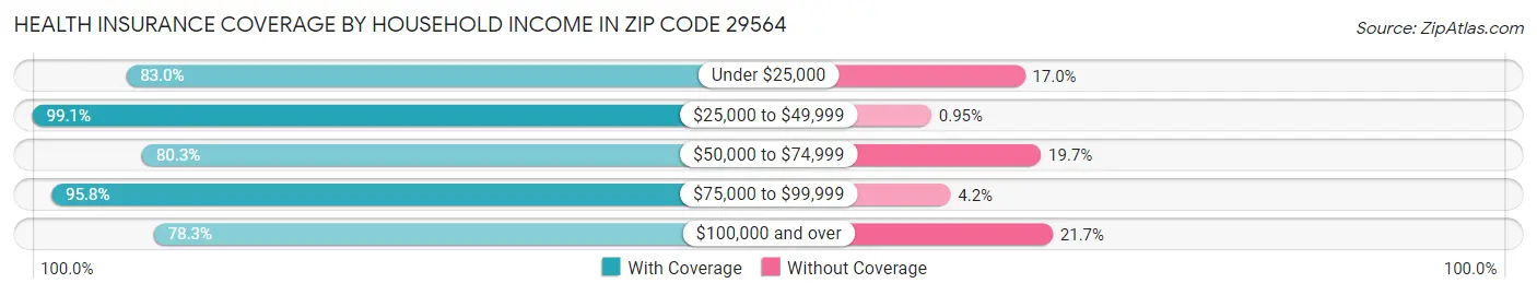 Health Insurance Coverage by Household Income in Zip Code 29564