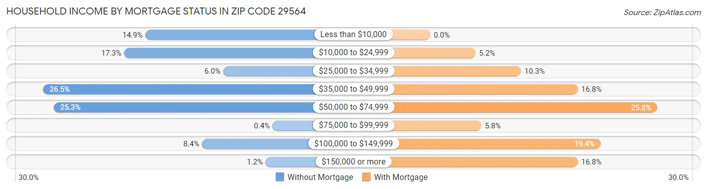 Household Income by Mortgage Status in Zip Code 29564