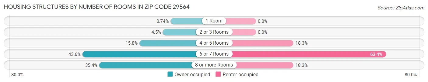Housing Structures by Number of Rooms in Zip Code 29564