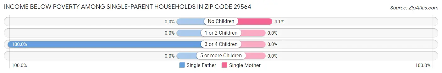 Income Below Poverty Among Single-Parent Households in Zip Code 29564