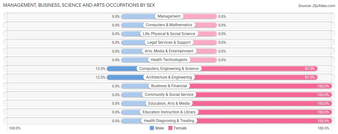 Management, Business, Science and Arts Occupations by Sex in Zip Code 29564