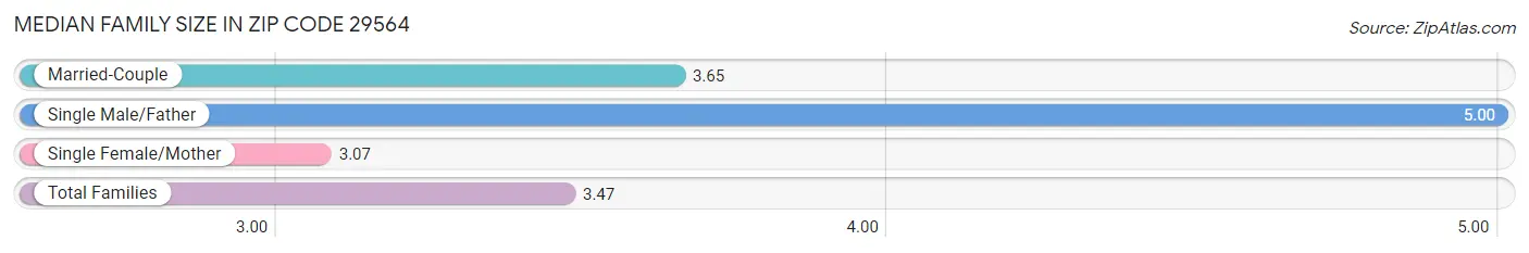 Median Family Size in Zip Code 29564