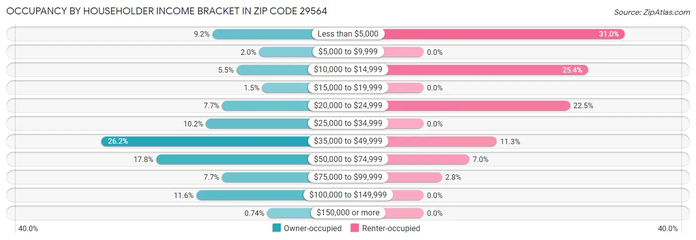 Occupancy by Householder Income Bracket in Zip Code 29564