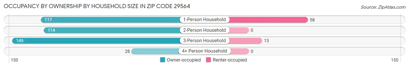 Occupancy by Ownership by Household Size in Zip Code 29564