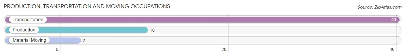 Production, Transportation and Moving Occupations in Zip Code 29564