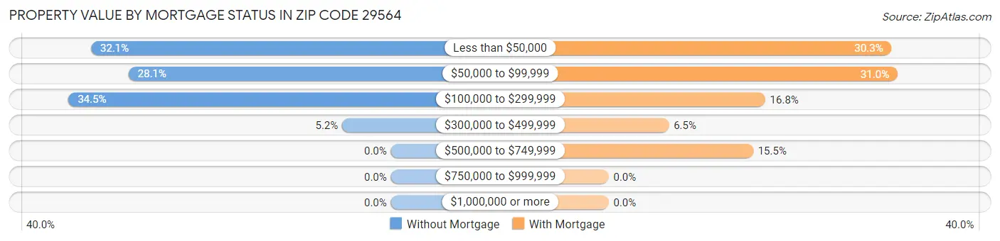 Property Value by Mortgage Status in Zip Code 29564