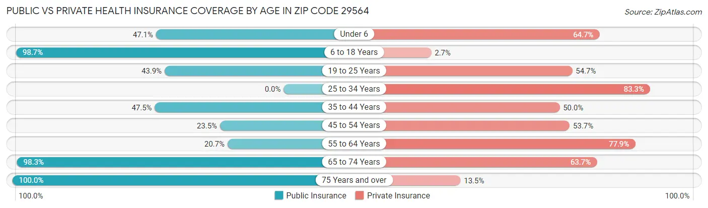 Public vs Private Health Insurance Coverage by Age in Zip Code 29564