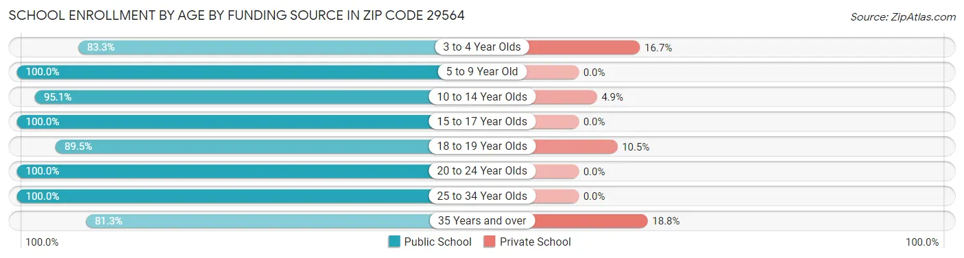 School Enrollment by Age by Funding Source in Zip Code 29564