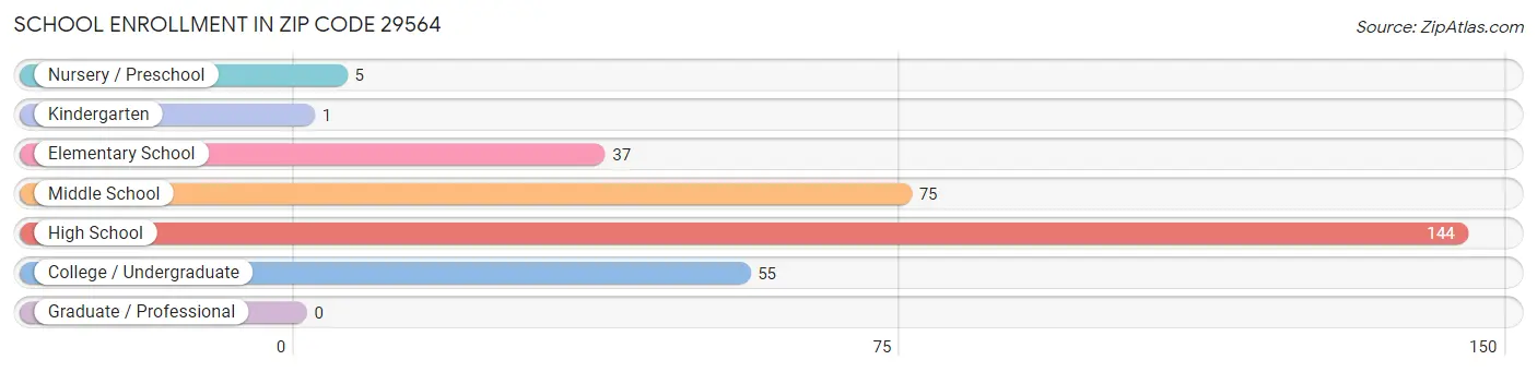 School Enrollment in Zip Code 29564