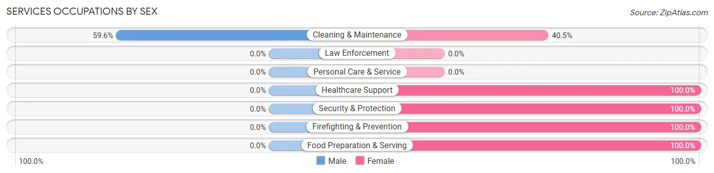Services Occupations by Sex in Zip Code 29564