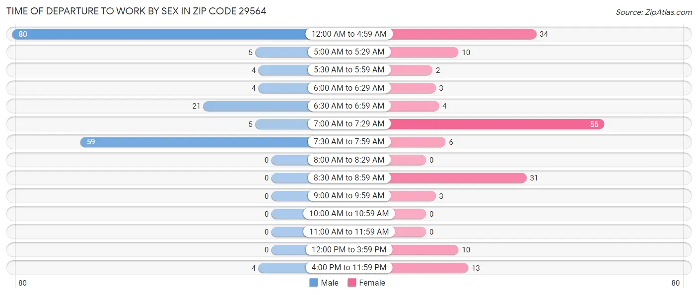 Time of Departure to Work by Sex in Zip Code 29564